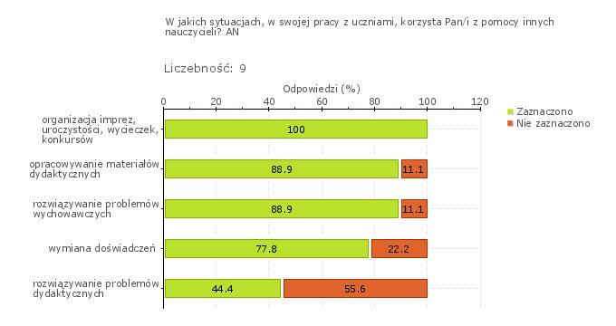 Obszar badania: Nauczyciele wspólnie rozwiązują problemy, doskonalą metody i formy współpracy W szkole nauczyciele współpracują ze sobą w rozwiązywaniu problemów oraz doskonalą metody tej współpracy.