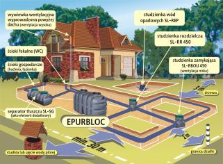PRZYDOMOWE OCZYSZCZALNIE DRENAŻOWE ESPURA HD ZASTOSOWANIE DRENAŻOWYCH OCZYSZCZALNI ESPURA HD: Jedną z głównych przyczyn, dla której decydujemy się na zastosowanie przydomowej oczyszczalni ścieków