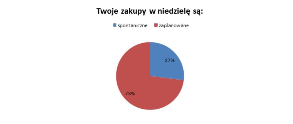 78%) mówi Marcin Łachajczyk, dyrektor zarządzający Ceneo.pl. Powody niedzielnych zakupów Najpopularniejszy powód jest prozaiczny w tygodniu nie ma na nie czasu (tak zeznało 43% badanych).