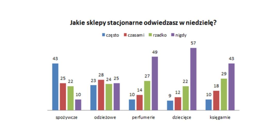 lub bardzo często odwiedza je ponad połowa badanych (51%). Dlaczego? Mają wtedy czas, by spokojnie przyjrzeć się asortymentowi, przymierzyć, dobrać, wyszukać modowe perełki i cenowe okazje.