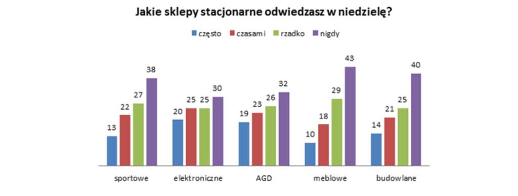 Niedzielne zakupy w sieci Niedziela to piąty pod względem popularności zakupowy dzień w sieci (najwięcej internetowych transakcji zawieranych jest w poniedziałek, najmniej w piątek i sobotę).