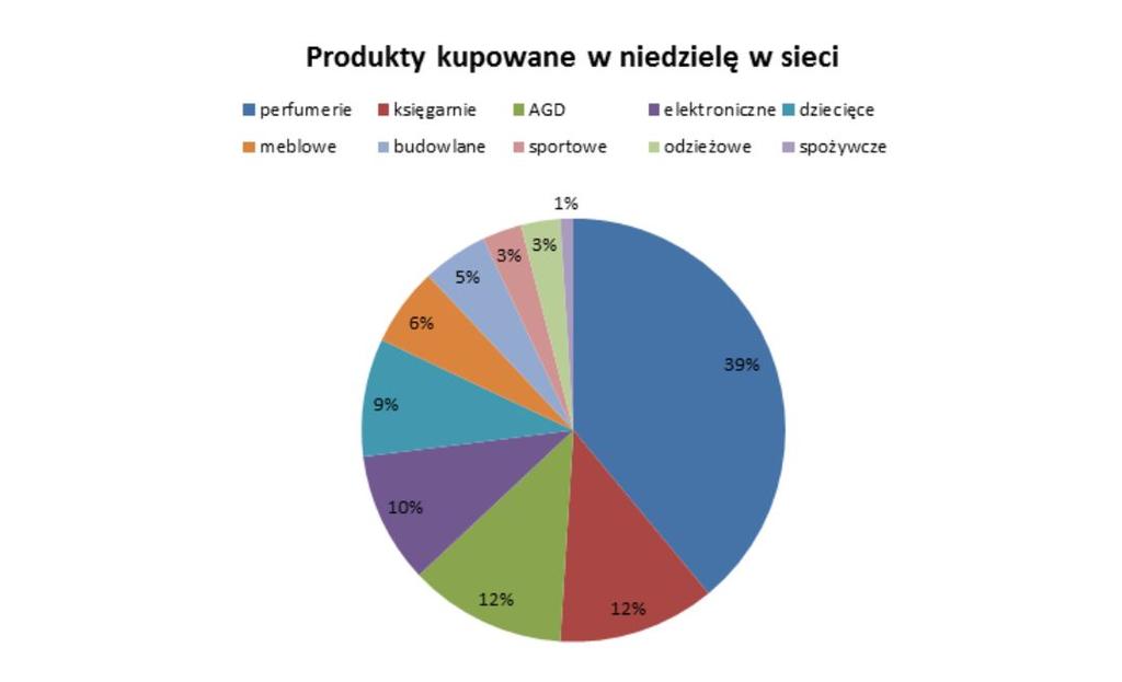 Najrzadziej: artykuły spożywcze (ale ta branża wciąż jeszcze buduje swoją pozycję w e-commerce), ubrania i sprzęt sportowy.