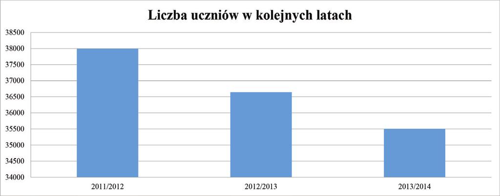 Oferta edukacyjna miasta Katowice to również zajęcia stałe i okresowe realizowane przez 3 opisane powyżej placówki pracy pozaszkolnej.