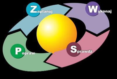 Ocena projektu Przedstawienie mierzalnych