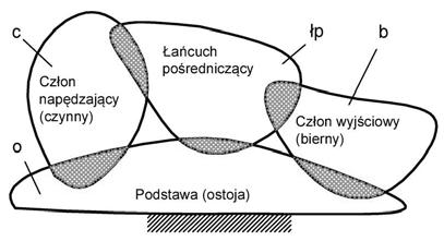 Schemat ogóly sytezy struktury mechaizmu metodą łańcucha ośrediczącego Wzór a ruchliwość mechaizmu w mechaizmu moża zaisać: w w c w b w Gdzie: w c - ruchliwość człou czyego, w