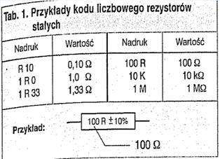 100Ω ±1% kodu kolorowego kodu liczbowego, np.