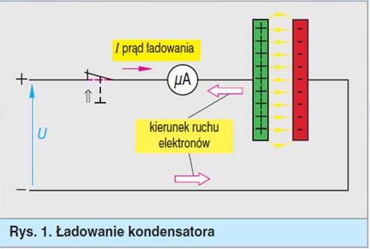 Ładowanie kondensatora Jeżeli kondensator płaski,