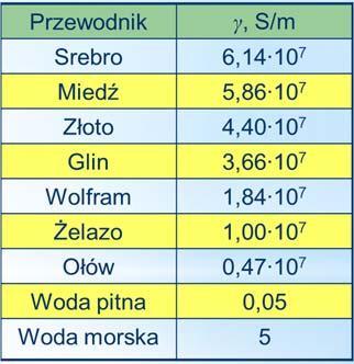 wzdłuż przewodów konduktywność dobrych przewodników jest rzędu 10 7