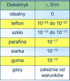 Dielektryki dielektryki służą do blokowania przepływu prądu (izolowania części obwodu elektrycznego) konduktywność idealnego dielektryka wynosi 0 dielektryki rzeczywiste mają konduktywność rzędu 10