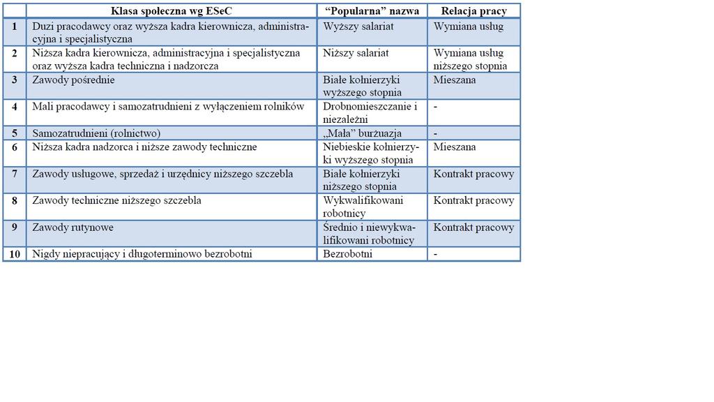 Klasy społeczne wg European Socio-economic Classification Michał Brzeziński