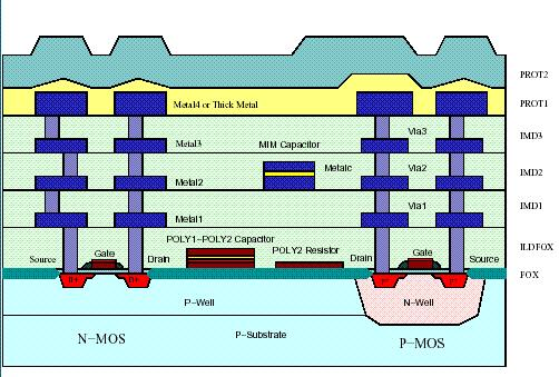 Technologia AMS 0,35µm CMOS proces C35 P-substrate; n-well; 21 masek; 4 metale;