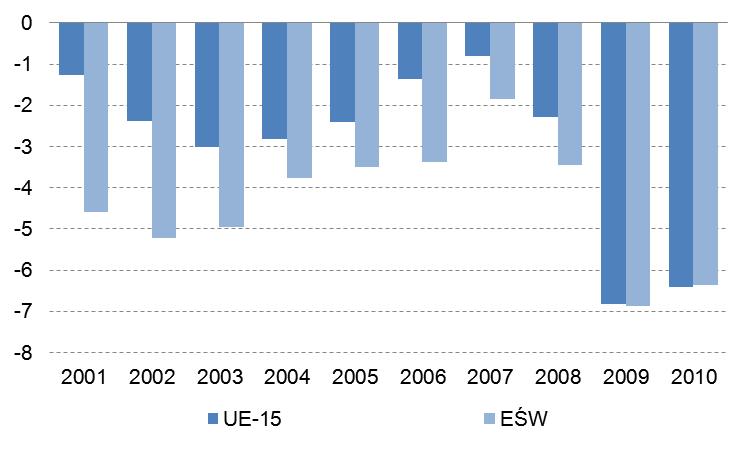 Źródło: Eurostat, narodowe