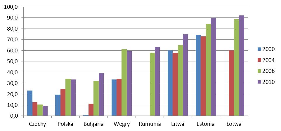 Aneks 2 Analiza sytuacji gospodarczej w krajach Europy Środkowej i Wschodniej Kredyty walutowe w krajach Europy Środkowo-Wschodniej Kredyty walutowe w krajach Europy Środowo-Wschodniej zagrożenia i