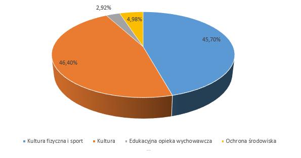 PROCENTOWY PODZIAŁ WYKORZYSTANIA ŚRODKÓW W POSZCZEGÓLNYCH OBSZARACH W STOSUNKU DO CAŁKOWITEGO WYKORZYSTANIA DOTACJI OGÓŁEM W KONKURSACH ALOKLACJA OGÓŁEM W OTWARTCH KONKURSACH: 190 000,00 zł