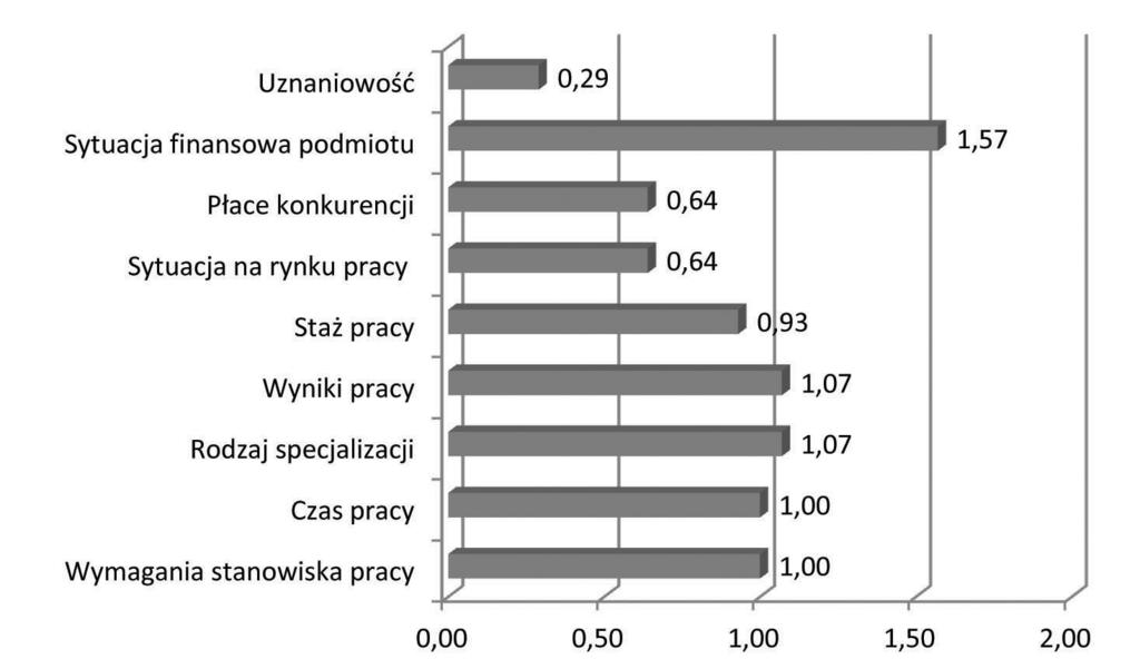 72 Hanna Karaszewska, Joanna Nieżurawska Wykres 5.