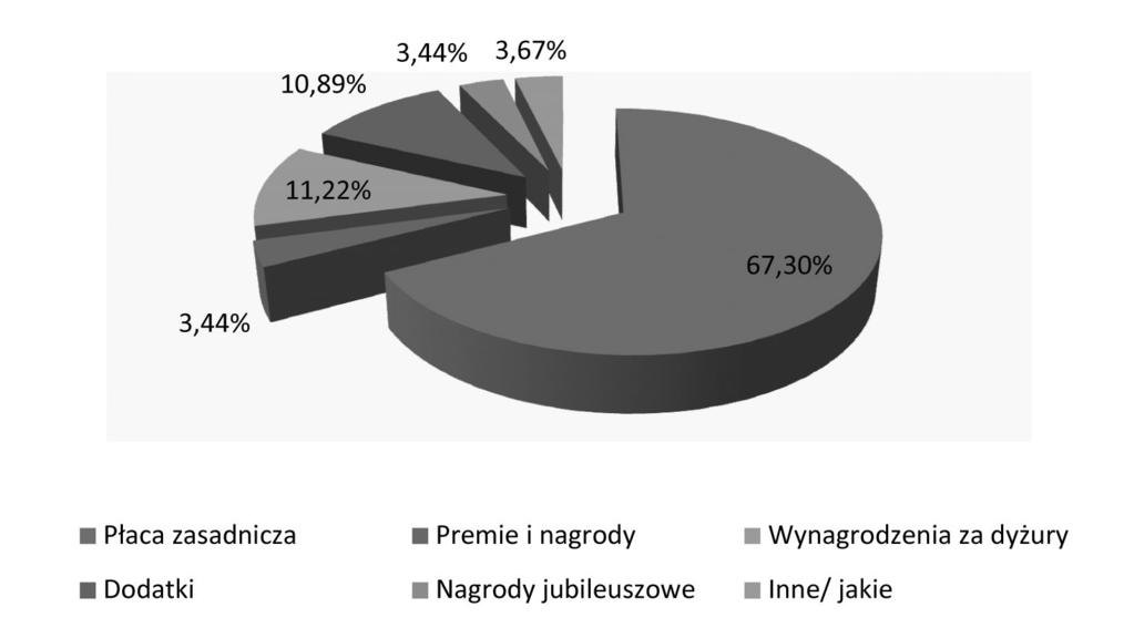 niepublicznym (wskaźnik ważności) Źródło: opracowanie własne na podstawie przeprowadzonego badania Wykres 6.