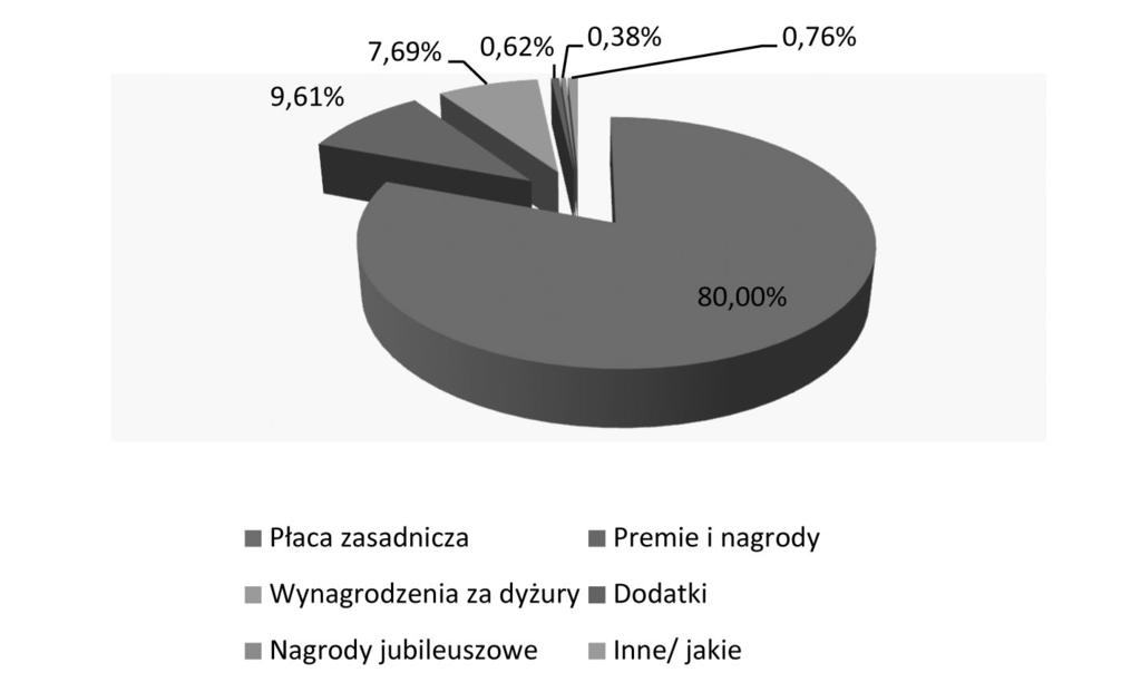 Wynagradzanie lekarzy w podmiotach leczniczych w Polsce 73 Mniejszy udział płacy zasadniczej (około 67%) w publicznych podmiotach leczniczych spowodowany jest z jednej strony większym zakresem pracy