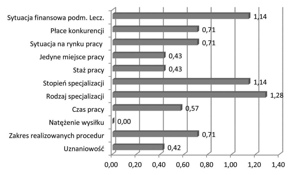 Wynagradzanie lekarzy w podmiotach leczniczych w Polsce 69 Za czynnik o znacznej sile wpływu uznano sytuację finansową podmiotu leczniczego (1,14 wskaźnik ważności dla podmiotów publicznych i 1,07