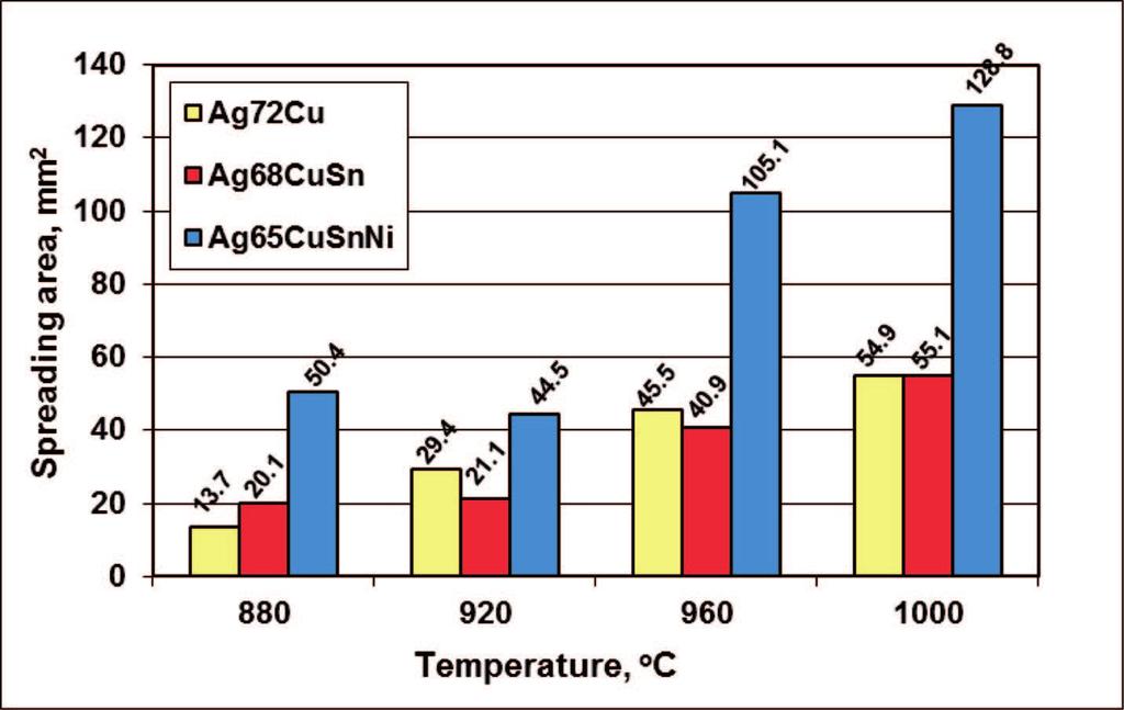 1009 austenitic steel (X6CrNiTi18-10, Fig. 1) the spreadability (the area on which the brazing metal was spread 56 58 mm 2 ) was relatively high already at the lowest test temperature i.e. 880 C and 920 C.