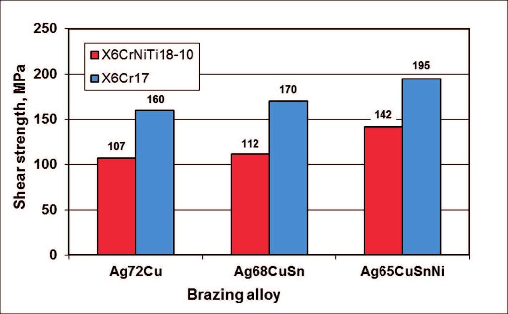 The comparatively applied Ag-Cu-type silver brazing alloy without alloy additions, of eutectic composition (B-Ag72Cu 780) was characterised by lower spreadability (20 40 mm 2 ) at all of the test