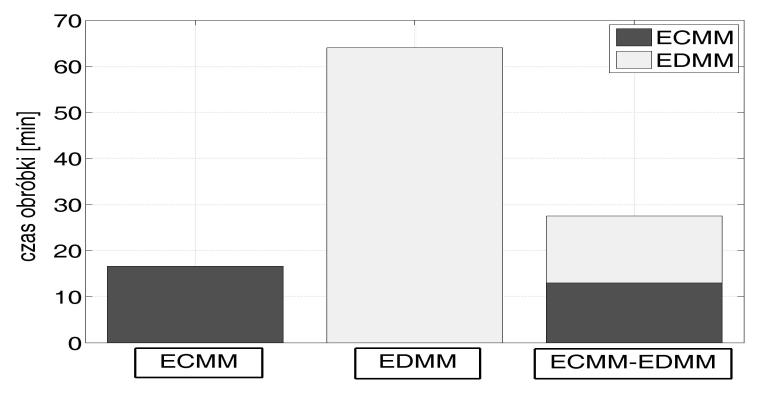 czasu wykonania poszczególnych wgłębień [1, 3] Rys. 4. Porównanie czasu wykonania w operacjach: ECMM, EDMM oraz sekwencyjnie EDMM>EDMM [wg 1, 3, 5].