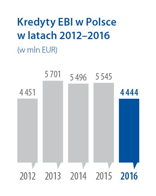 W dziedzinie transportu kolejowego EBI udzielił Polskim Kolejom Państwowym (PKP) dwóch kredytów: w wysokości 250 mln EUR na modernizację 171-kilometrowego odcinka linii kolejowej Warszawa Lublin oraz