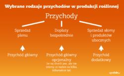 W gorącym okresie prac liczymy także nasz zysk z produkcji wszak po to właśnie uprawiamy ziemię.