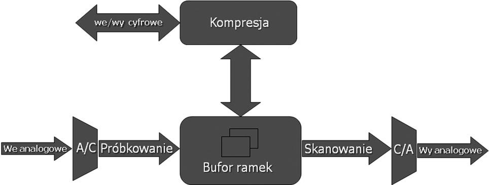 > Treści multimedialne kodowanie, przetwarzanie, prezentacja < 35 > 3. OBRAZY RUCHOME Cyfrowa obróbka obrazu jest nieodłączną cechą współczesnych systemów multimedialnych.