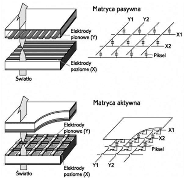 < 54 > Informatyka + Matryce aktywne mają podobną budowę do matryc pasywnych. Podstawową różnicę stanowi warstwa tranzystorów cienkowarstwowych (ang. thin film transistor, TFT).