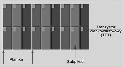 Budowa matrycy aktywnej Tranzystor powiązany jest tylko z jedną komórką ciekłego kryształu, dzięki czemu nie ma smużenia ani rozmycia obrazu.
