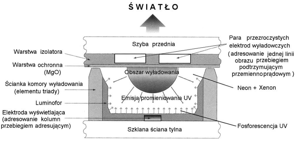 > Treści multimedialne kodowanie, przetwarzanie, prezentacja < 59 > Rysunek 56. Konstrukcja pojedynczego piksela wyświetlacza plazmowego Na rys.