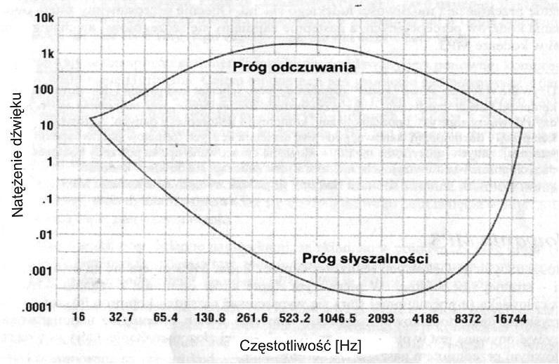 < 8 > Informatyka + Próg słyszalności (próg absolutny, próg detekcji sygnału) jest to najmniejszy poziom ciśnienia akustycznego dźwięku, który wywołuje zaledwie spostrzegane wrażenie słuchowe wobec