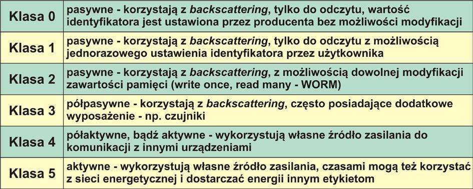 niu 2004, zasadniczą cechą odróżniającą klasę 1 transponderów RFID od klasy 0 jest możliwość samodzielnego (jednorazowego) ustawienia identyfikatora przez użytkownika (write once, read many WORM) [3]