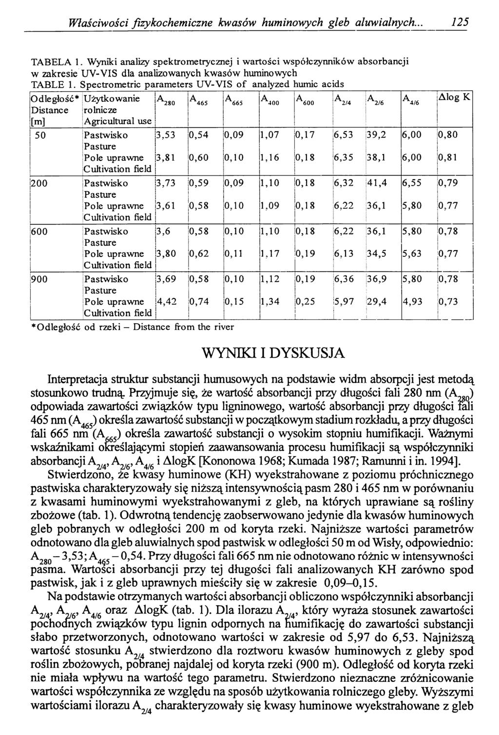 Właściwości fizykochemiczne kwasów huminowych gleb alicwialnych.. 125 TABELA 1.
