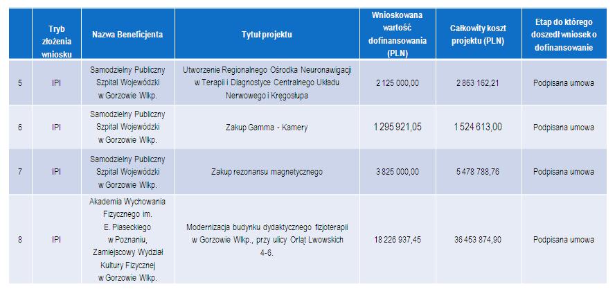 Projekty realizowane na