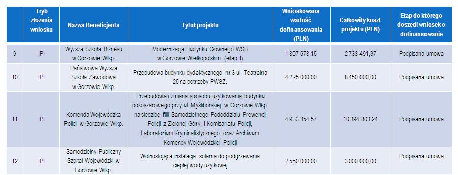 Projekty realizowane na