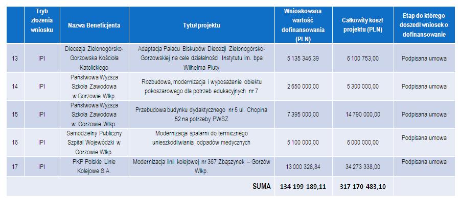 Projekty realizowane na