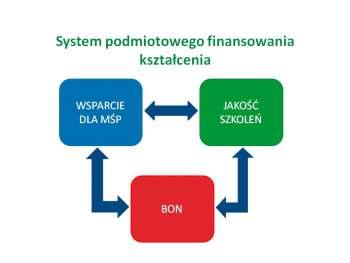 BONY SZKOLENIOWE WYSTARTOWAŁY Małgorzata Dudziak, Kierownik projektu PFK- Podmiotowe finansowanie kształcenia Jednym z ważnych elementów kształtowania polityki uczenia się przez całe życie w