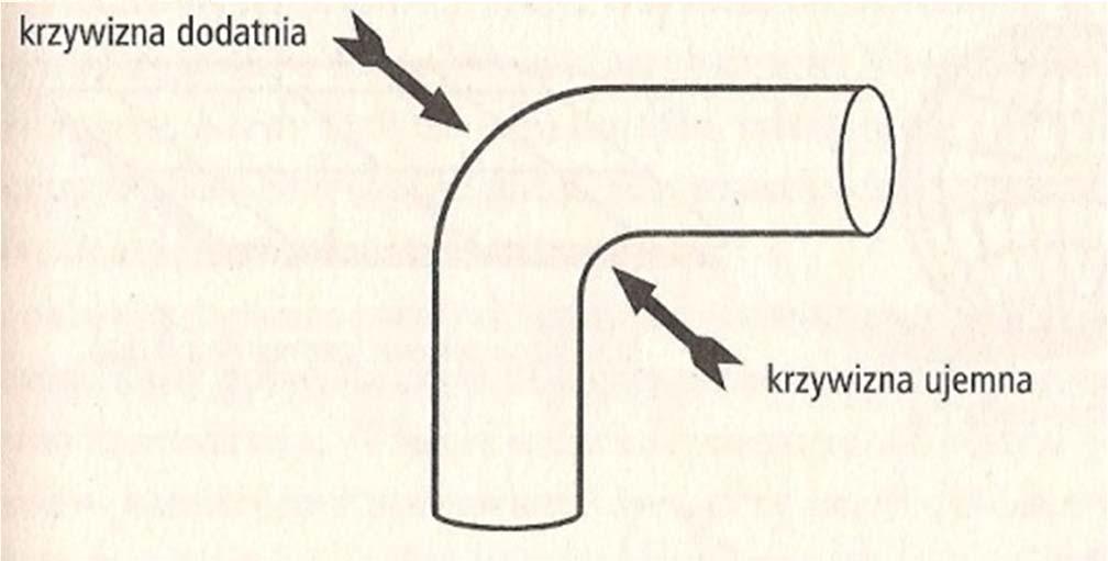 Krzywizna przestrzeni może być dodatnia,