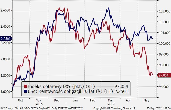 EUR/USD: gdzie teraz?