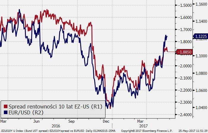 1,0 (proc., r/r) EUR/USD: gdzie teraz? wyższych poziomach, gdy już zniknie premia za ryzyko polityczne USA, a do głosu dojdą fundamenty gospodarcze. Jakkolwiek potoczy się polityczna przyszłość D.