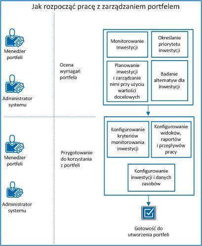 Jak rozpocząć pracę z zarządzaniem portfelem Poniższy diagram ukazuje sposób, w jaki administrator systemu