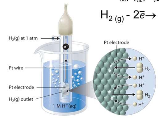ze swoimi jonami; elektrody te dzielimy na elektrody gazowe Me X X n- metal (najczęściej platyna), obmywany gazową postacią pierwiastka, zanurzony w roztworze jonów danego pierwiastka elektroda