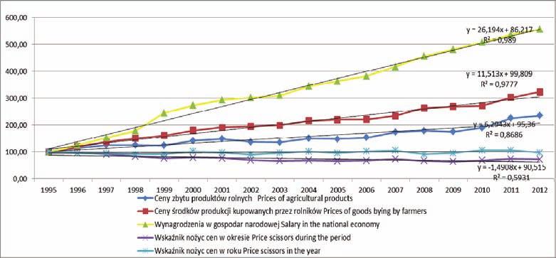 Wykres. 1.1. Tendencje zmian w kosztach czynników produkcji i cen produktów rolnych ród o: opracowanie w asne.