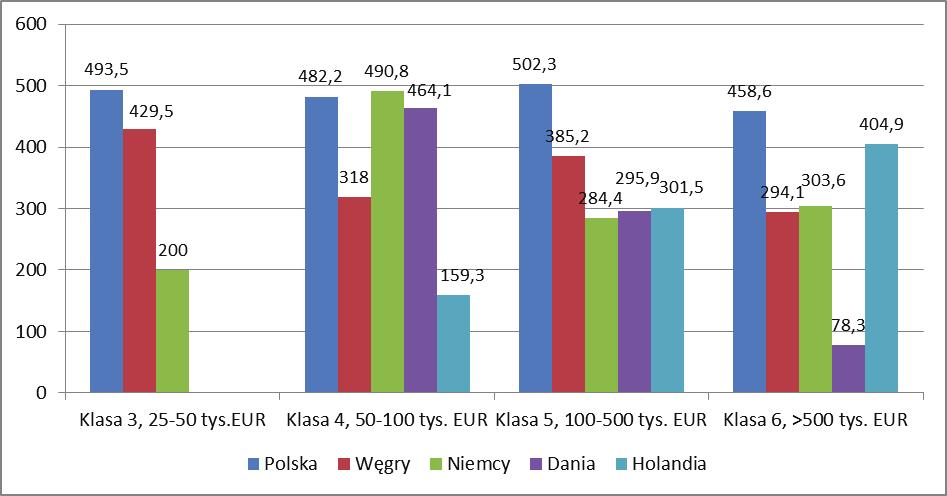 Znacznie ni sze warto ci wska nika uzyska y du e gospodarstwa niemieckie, du skie i holenderskie, który by rednio o 41% ni szy ni w gospodarstwach polskich.