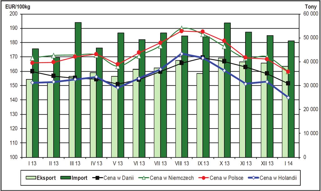 Wykres 7.4. Eksport i import wieprzowiny w roku 2013 ród o: Zintegrowany System Rolniczej Informacji Rynkowej MRiRW.