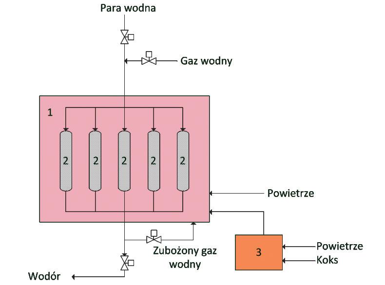 reactor chamber, 2 tube reactors, 3 coke gasification reactor) częściowo do ogrzewania złoża poprzez częściowe spalanie gazu syntezowego, a temperatura