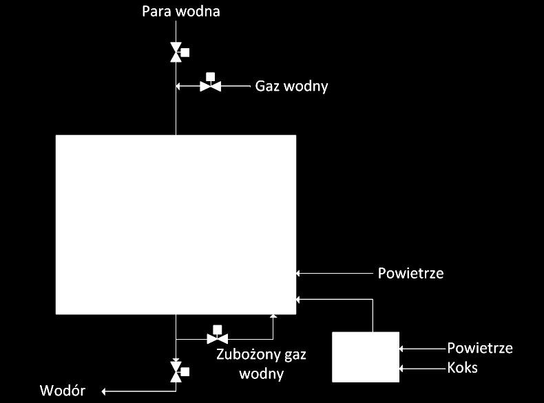 W obu technologiach gaz po jego schłodzeniu i skondensowaniu wody zawierał głównie wodór wraz z zanieczyszczeniami takimi jak CO 2 i H 2 S.