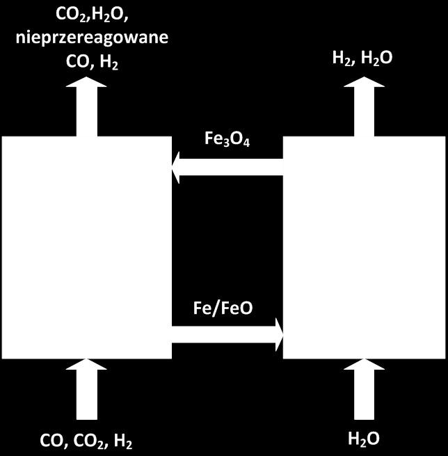 Schemat separacji wodoru metodą pętli chemicznej w układzie dwóch reaktorów Fig. 4.