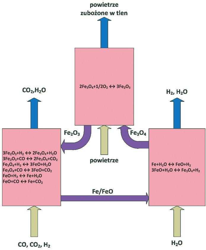 Wprowadzanie Fe 2 O 3 do reaktora redukcji pozwala na pełne utlenienie palnych składników gazu do CO 2 i H 2 O, w efekcie czego po skondensowaniu wody powstaje skoncentrowany strumień CO 2.